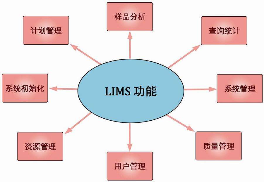 LIMS系統(tǒng)