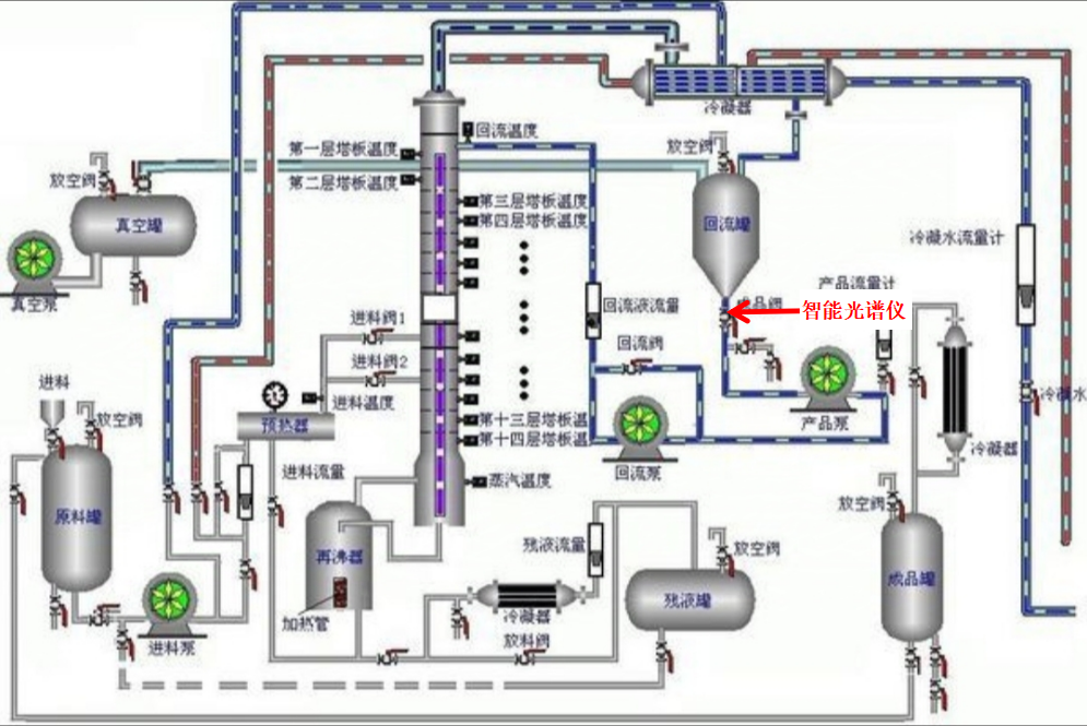 智能光譜儀在四氫呋喃精餾回收工藝在線檢測的應(yīng)用